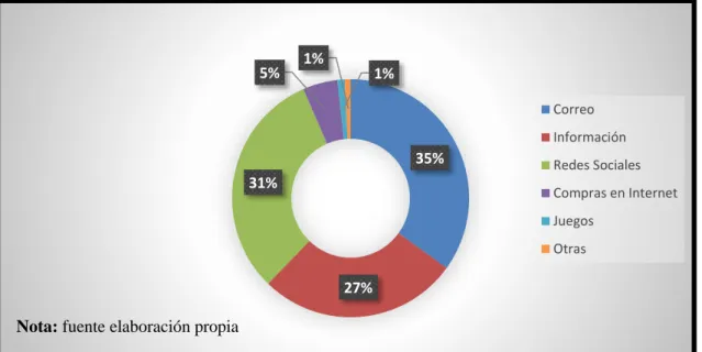 Gráfico 6: Actividades de internet 