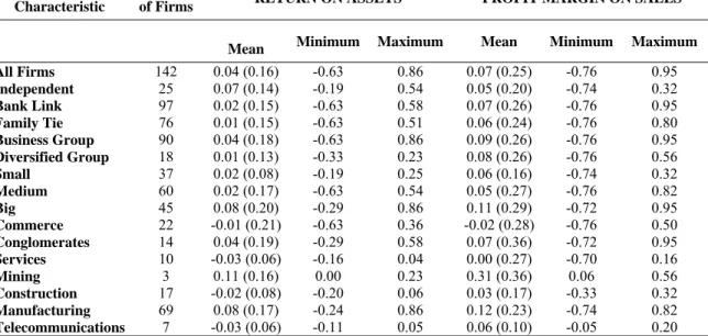 Table 1 presents descriptive statistics for return on assets and profit margin on sales,  during the immediate post-crisis year