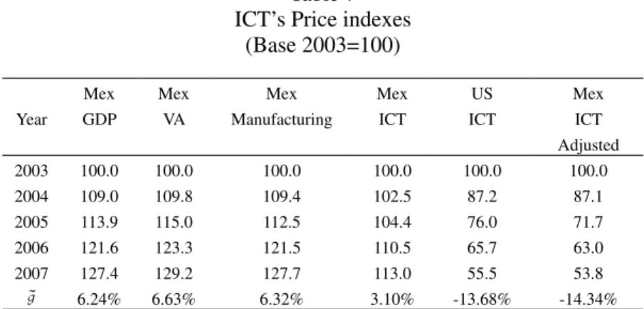 Table 7 ICT’s Price indexes