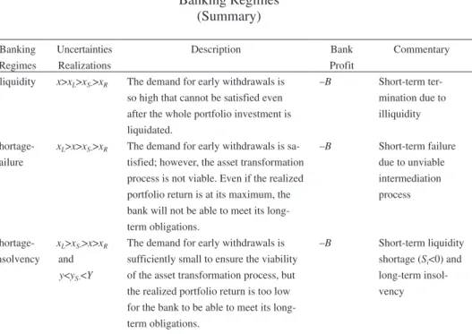 Table 1 Banking Regimes (Summary) Banking Regimes Uncertainties Realizations Description Bank Profit Commentary Illiquidity x &gt;x L &gt;x S - &gt;x R The demand for early withdrawals is 
