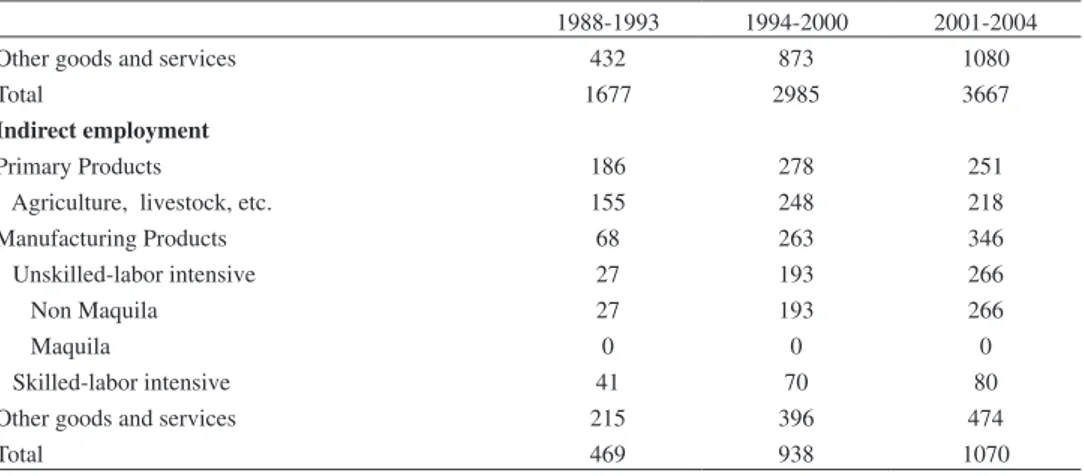 Table 3 shows total, direct and indirect labor content of total imports assuming that  those goods were produced in Mexico with the same combination of inputs and factors  as similar domestically-produced goods