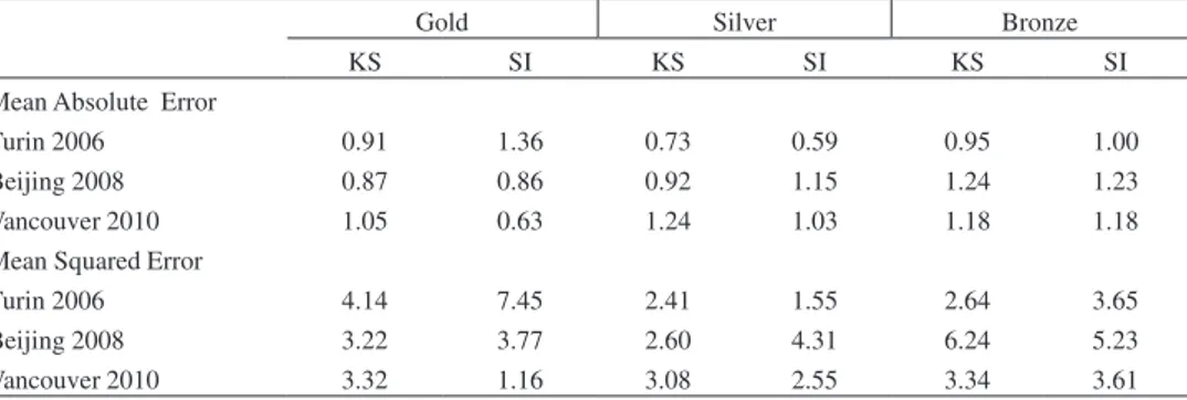 Table B1 summarizes our forecasting performance for the Olympic Winter Games of  Turin  in  2006 and Vancouver 2010, and  the  Olympic Summer Games  of  Beijing in  2008