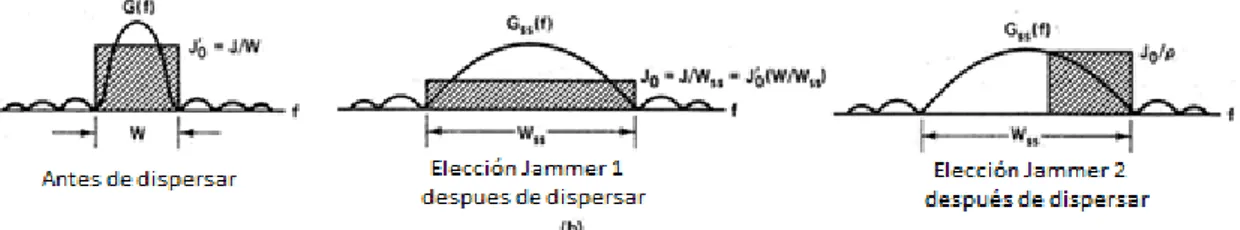 Ilustración 3: Efecto de la Dispersión del espectro en presencia de un interferente  (