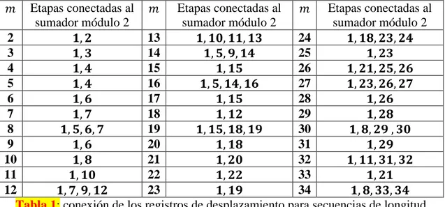 Tabla 1: conexión de los registros de desplazamiento para secuencias de longitud  máxima