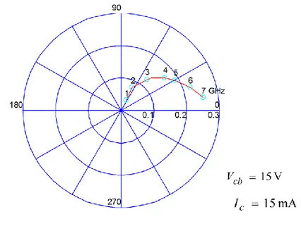 Figura 7.17 .  Comportamiento del parámetro  S 12  vs frecuencia en un gráfico de magnitud y fase