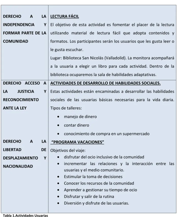 Tabla 1.Actividades Usuarias 