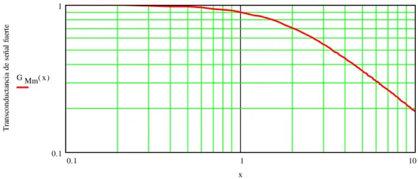 Figura 5.9.  Variación de la transconductancia normalizada con  x . 