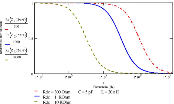 Figura 2.3.  Variación de la resistencia con la frecuencia sin considerar el efecto skin