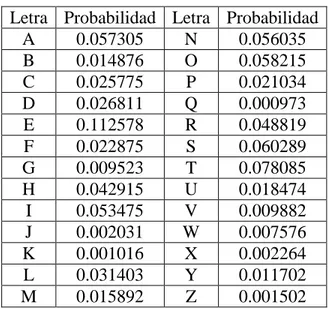 Tabla 12: Probabilidades de ocurrencia de las letras en el alfabeto inglés en el texto de la  constitución de los estados unidos