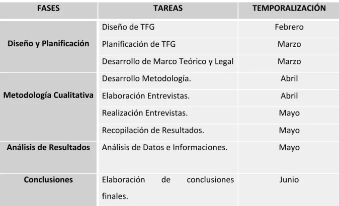 Tabla 2. Temporalización del Trabajo  