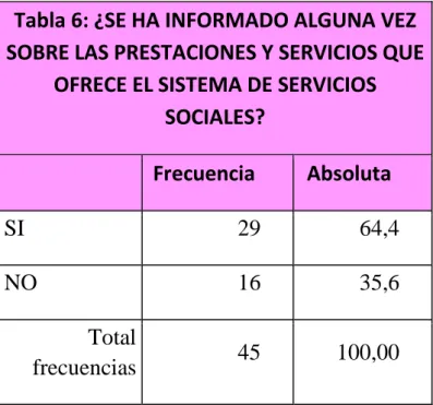 GRÁFICO 9: ¿DE QUÉ CONOCE LOS SERVICIOS SOCIALES? 