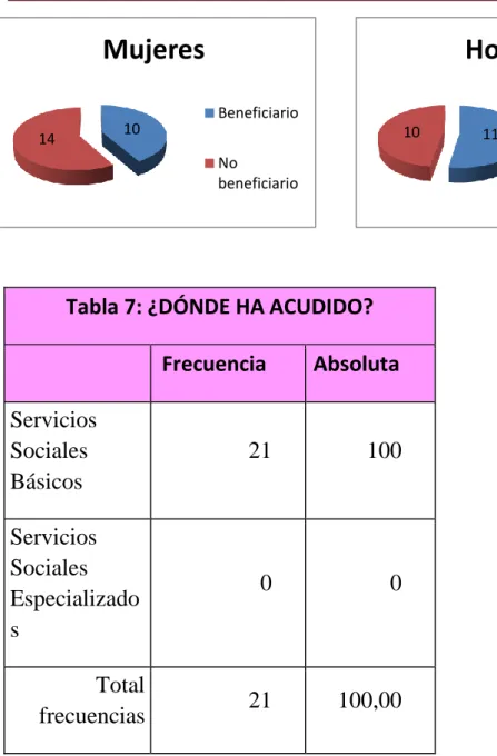Tabla 7: ¿DÓNDE HA ACUDIDO? 