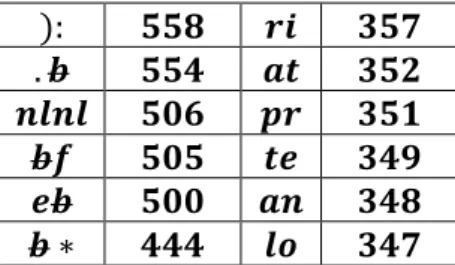 Tabla 3: 30 pares de caracteres en una colección de programas en 