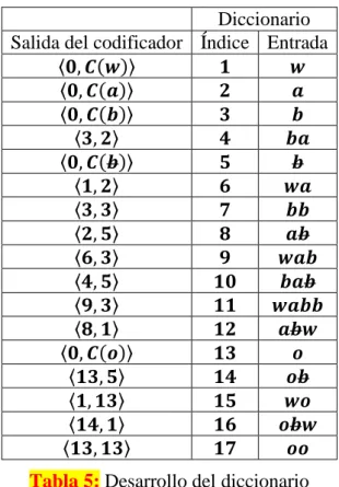 Tabla 5: Desarrollo del diccionario 