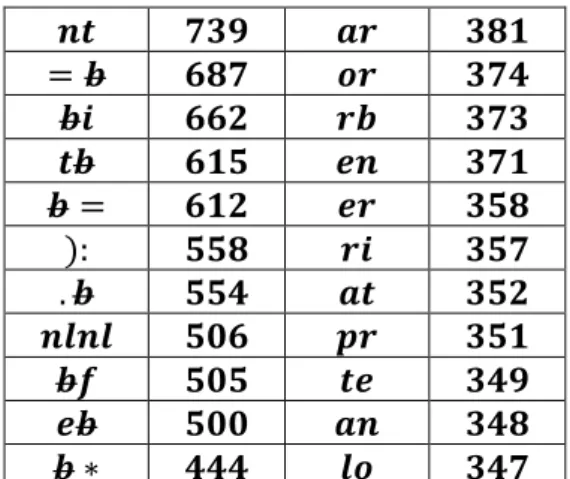 Tabla 3: 30 pares de caracteres en una colección de programas en 