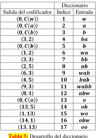 Tabla 5: Desarrollo del diccionario 