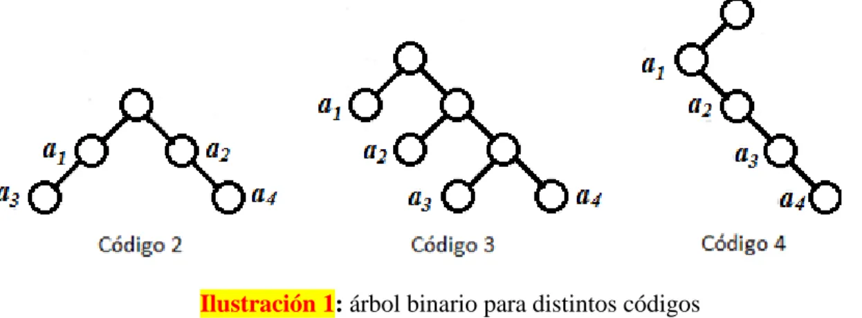 Ilustración 1: árbol binario para distintos códigos 