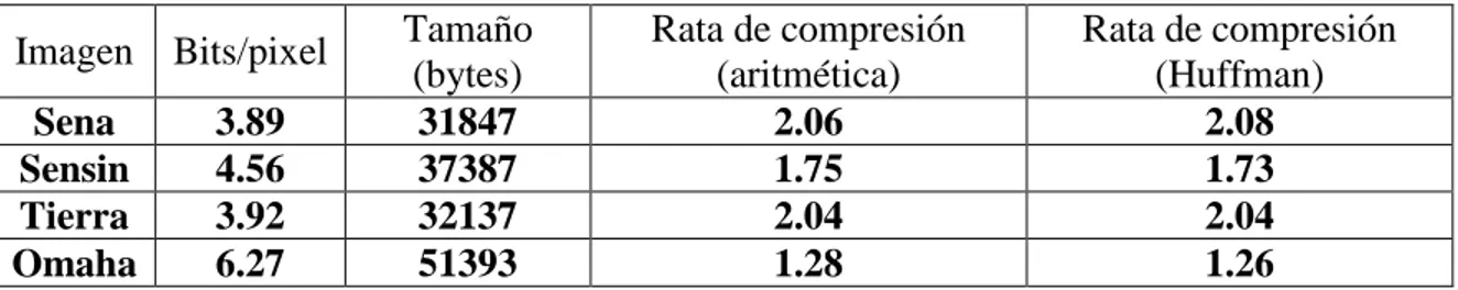 Tabla 6 : compresión lograda al usar codificación aritmética adaptativa para los pixeles  diferencia