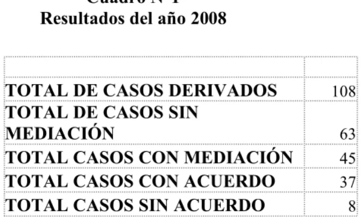 Cuadro N°1  Resultados del año 2008    
