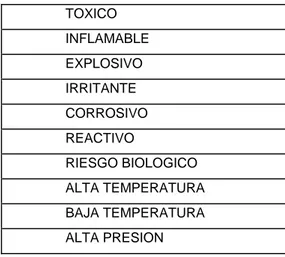 TABLA 6.- Leyendas para fluidos peligrosos  TOXICO  INFLAMABLE  EXPLOSIVO  IRRITANTE  CORROSIVO  REACTIVO  RIESGO BIOLOGICO  ALTA TEMPERATURA  BAJA TEMPERATURA  ALTA PRESION 