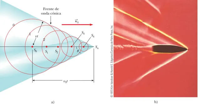 Figura 17.10  a) Una representación de una onda de choque producida cuando una fuente se mueve de S 0  a S n  con una rapidez v S , que es 