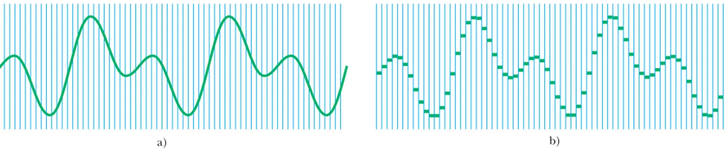 Figura 17.12  a) El sonido se digitaliza mediante el muestreo electrónico de la forma de onda sonora a intervalos periódicos