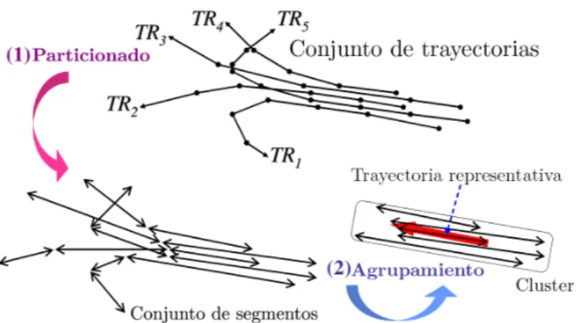 Figura 2.8: Ejemplo de particionado y agrupamiento Algoritmo 1 TRACLUS (TRAjectory CLUStering)