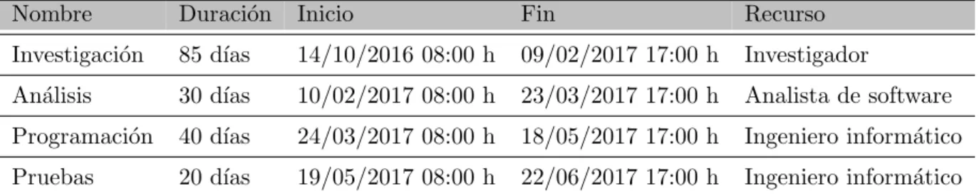 Cuadro 3.7: Planificaci´ on temporal del proyecto