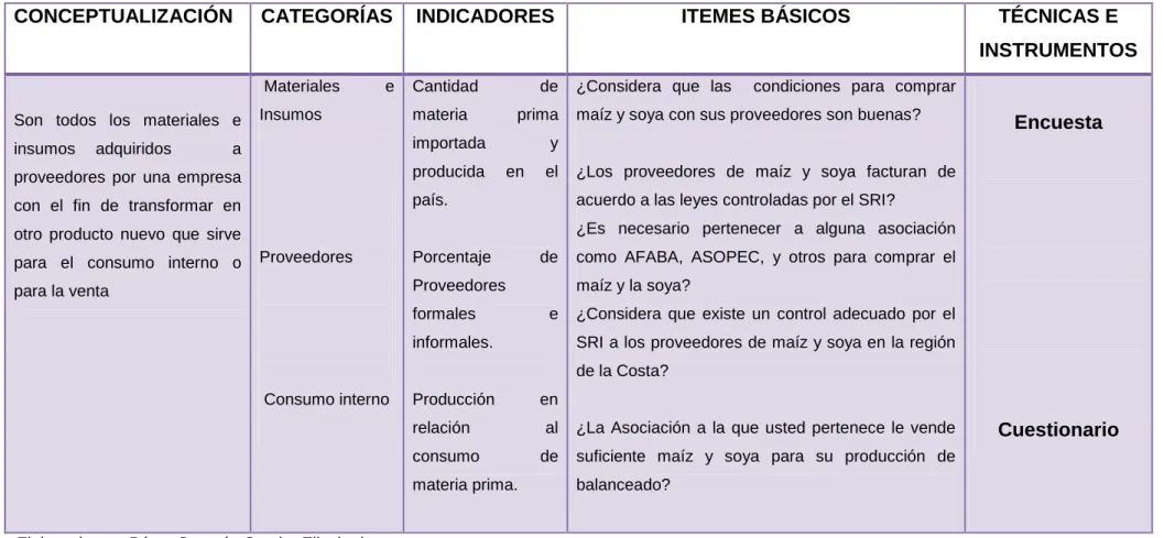 Tabla Nº 4. Compras de materia prima 