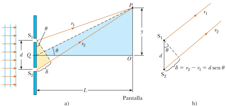Figura 37.5  a) Construcción geométrica para describir el experimento de doble ranura de Young (que  no está a escala)