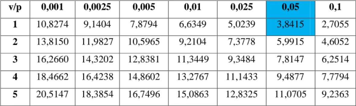 Cuadro  N. 28  v/p  0,001  0,0025  0,005  0,01  0,025  0,05  0,1  1  10,8274  9,1404  7,8794  6,6349  5,0239  3,8415  2,7055  2  13,8150  11,9827  10,5965  9,2104  7,3778  5,9915  4,6052  3  16,2660  14,3202  12,8381  11,3449  9,3484  7,8147  6,2514  4  18