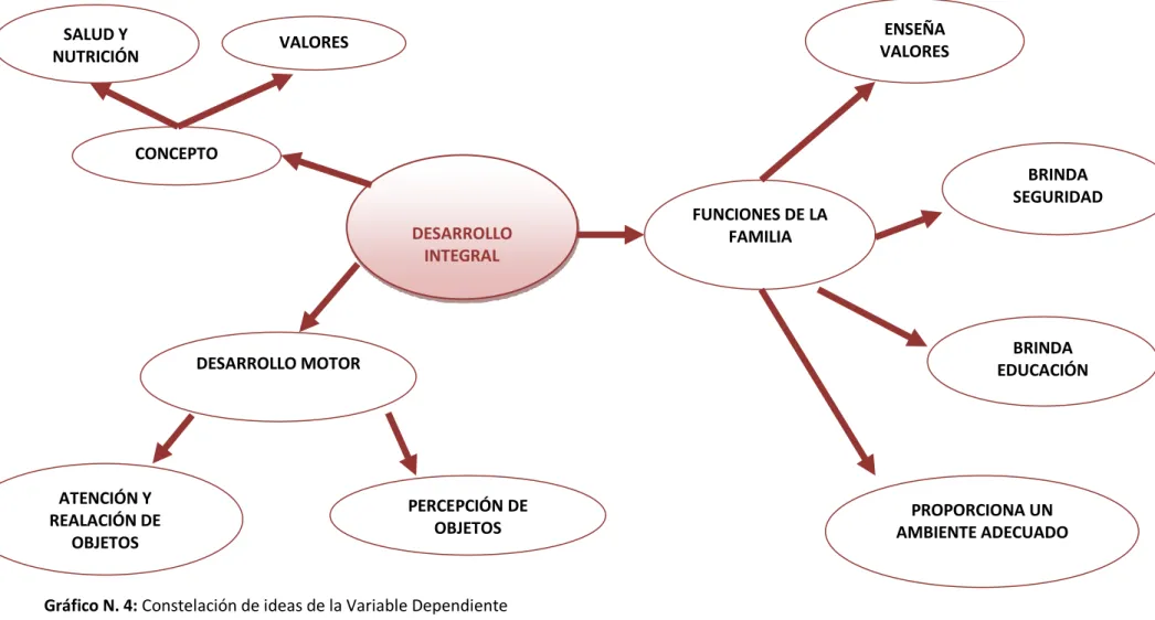 Gráfico N. 4: Constelación de ideas de la Variable Dependiente  Elaborado por: Janeth Natalia Gualotuña Loachamín 