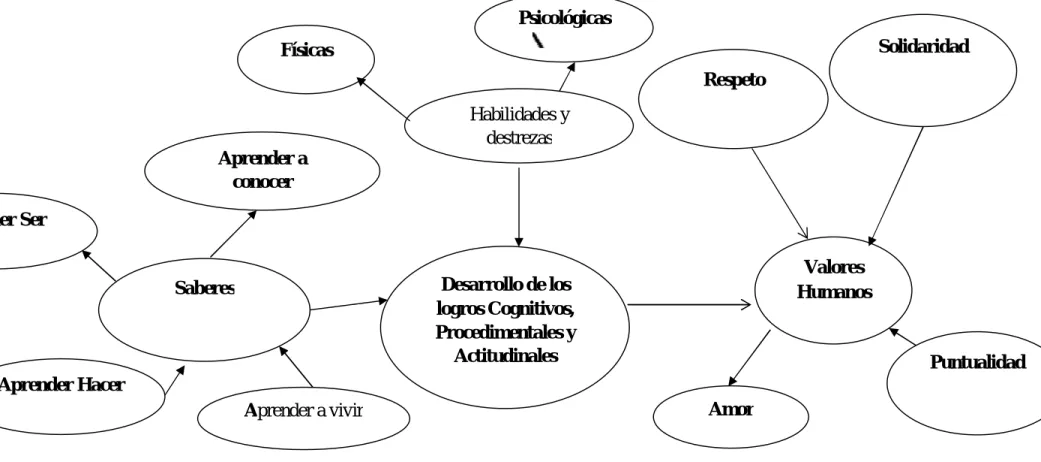 Gráfico Nº 3: Constelación de ideas de la Variable Independiente  Elaborado por: Guido Pérez Hallo