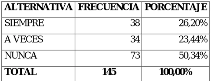 Gráfico N 0  10 