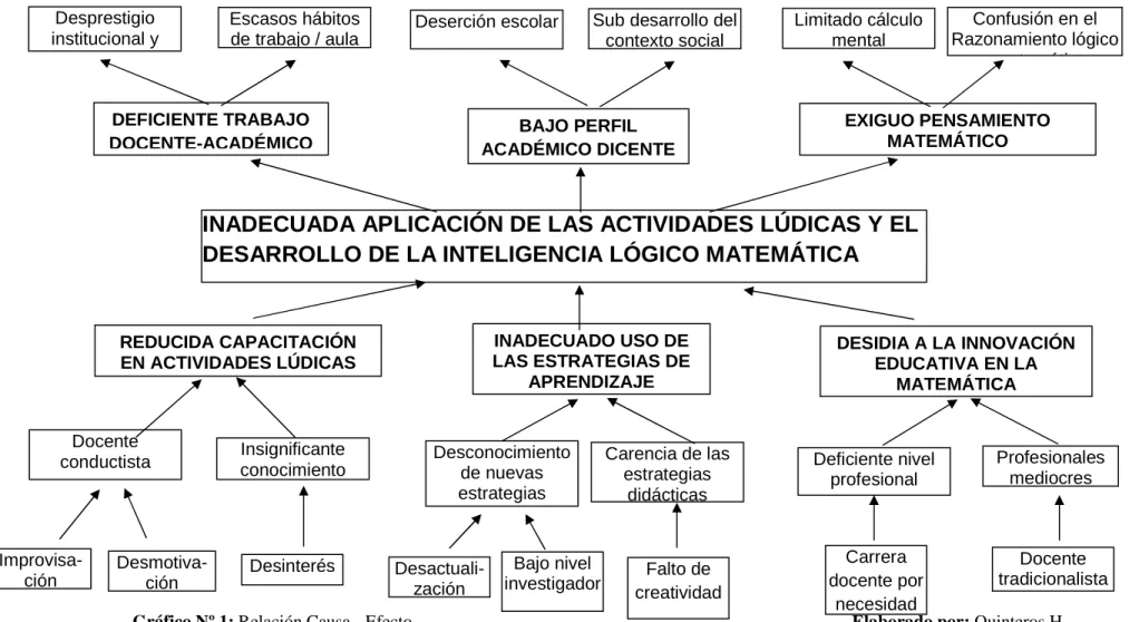 Gráfico Nº 1: Relación Causa - Efecto  Elaborado por: Quinteros H .