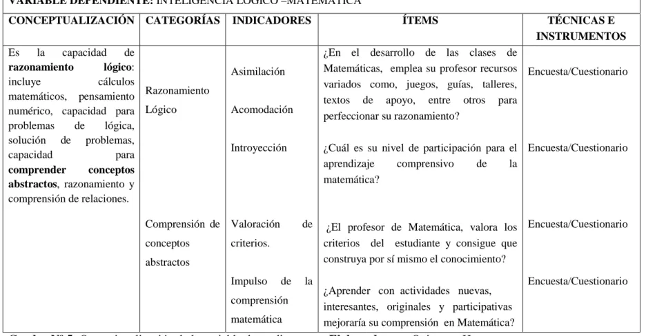 Cuadro Nº 5: Operacionalización de la variable dependiente   Elaborado por: Quinteros H