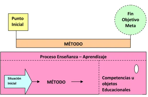 Gráfico Nº 4 CONCEPTO DE MÉTODO 