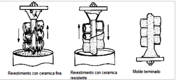 Figura 6: Proceso del molde [7]. 