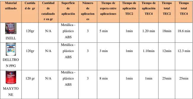 Tabla 3.4: Tiempos de secado y aplicación en el proceso de tinturado. 