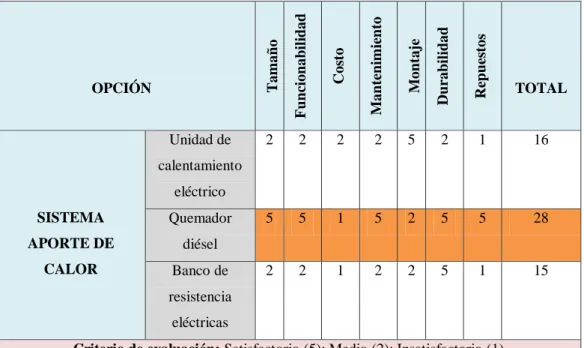 Tabla 3.18: Matriz de selección para el sistema de aporte de calor a la cámara. 