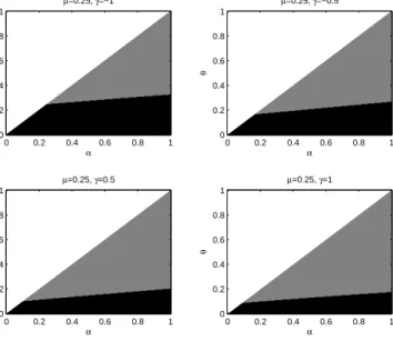 Figure 2: Parameter region where C d=0 > 0: Gray area. µ = 0.25; γ ∈ {−1, −0.5, 0.5, 1}.