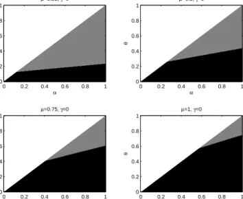 Figure 3: Parameter region where C d=0 > 0: Gray area. γ = 0; µ ∈ {0.25, 0.5, 0.75, 1}.