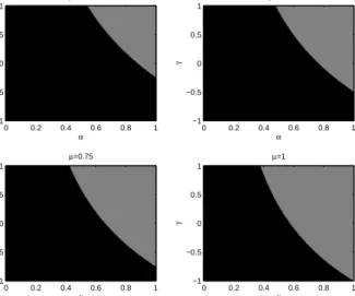 Figure 4: Parameter region where d + µC > 0: Gray area. θ = αµ, µ ∈ {0.25, 0.5, 0.75, 1}.