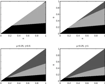 Figure 5: Parameter region where C d=0 > 0 and Π M,d=0 < Π R,d=0 : Dark gray area
