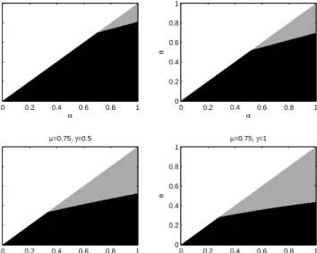Figure 6: Parameter region where C d=0 > 0 and Π M,d=0 > Π R,d=0 : Ligth gray area