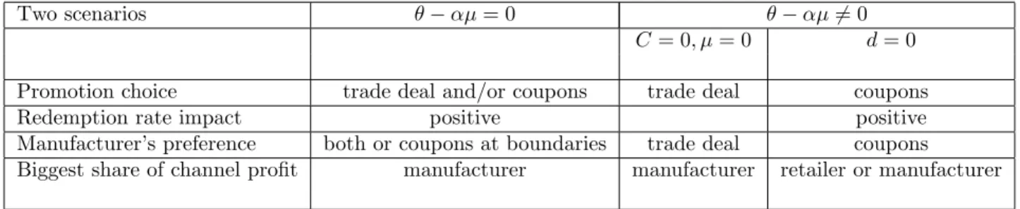 Table 3: Main findings
