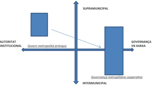 Figura 1. Models de governança metropolitana