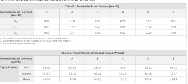 Tabla E.1. Transmitància de l'element [W/m 2 K]