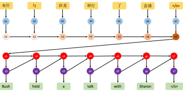 Ilustración 2. Representación del funcionamiento de un sistema de traducción neuronal (Sutskever et al., 2014)