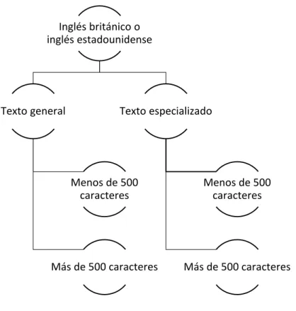 Figura 1. Esquema explicativo de la división de los fragmentos de textos escogidos para el estudio